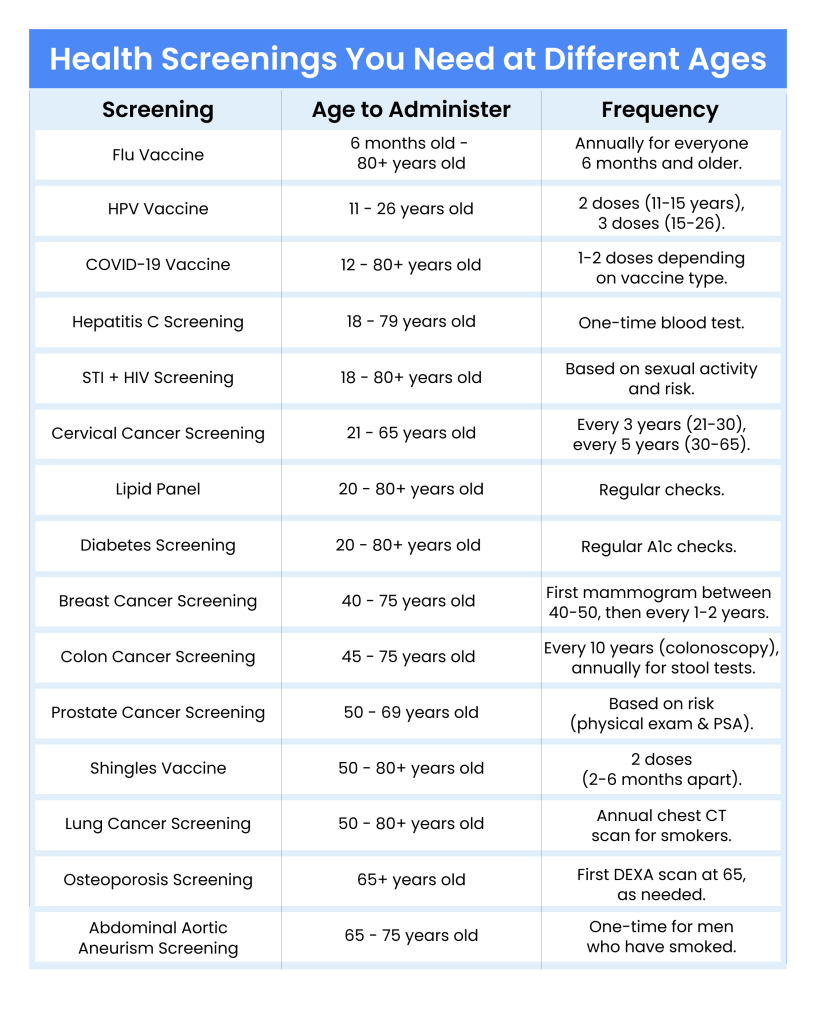 Health Screenings You Need at Different Ages